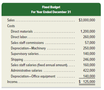 Toho Company reports the following fixed budget. It is based on an expected production and sales volume of 20,000 units.
Required
1. Classify all items listed in the fixed budget as variable or fixed. For variable costs, determine their amounts per unit. For fixed costs, determine their amounts for the year.
2. Prepare flexible budgets (see Exhibit 23.3) at sales volumes of 18,000 and 24,000 units.
3. The company’s business conditions are improving. One possible result is a sales volume of 28,000 units. Prepare a simple budgeted income statement (as in Exhibit 23.1) if 28,000 units are sold.