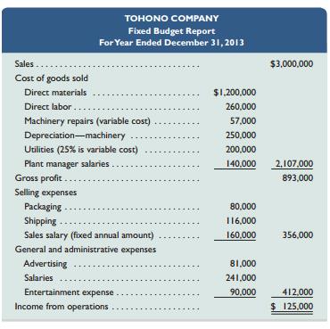 Tohono Company’s 2013 master budget included the following fixed budget report. It is based on an expected production and sales volume of 20,000 units.


Required1. Classify all items listed in the fixed budget as variable or fixed. Also determine their amounts per unit or their amounts for the year, as appropriate.2. Prepare flexible budgets (see Exhibit 8.3) for the company at sales volumes of 18,000 and 24,000 units.3. The company’s business conditions are improving. One possible result is a sales volume ofapproximately 28,000 units. The company president is confident that this volume is within the relevant range of existing capacity. How much would operating income increase over the 2013 budgeted amount of $125,000 if this level is reached without increasing capacity?4. An unfavorable change in business is remotely possible; in this case, production and sales volume for 2013 could fall to 14,000 units. How much income (or loss) from operations would occur if sales volume falls to this level?


