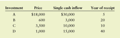 Tom Alexander has an opportunity to purchase any of the investments shown in the following table. The purchase price, the amount of the single cash inflow, and its year of receipt are given for each investment. Which purchase recommendations would you make, assuming that Tom can earn 10% on his investments?