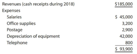 Tom and Alice Honeycutt, ages 45 and 46, respectively, live at 101 Glass Road, Delton, MI 49046. Tom is a county employee, and Alice is a self-employed accountant. Tom's Social Security number is 111-11-1111; Alice's Social Security number is 123-45-6789. The income and expenses associated with Alice's accounting practice for 2018 are as follows:
Because Alice is a cash method taxpayer, she does not record her receivab1es as revenue until she receives cash payment. At the beginning of 2018, her accounts receivab1e were $48,000, and the balance had decreased to $8,000 by the end of the year.
Alice used one room in their 10-room house as the office for her accounting practice (400 square feet out of a total square footage of 4,000). They paid the following expenses related to the house during 2018:
Tom and Alice purchased the house on September 1, 2017, for $400,000 (exclusive of land cost).
Tom and Alice have one child, Connor, age 18. Connor's Social Security number is 123-45-6788.
Tom received a salary of $50,000 during 2018. The appropriate amounts of Social Security tax and Medicare tax were withheld. In addition, $5,000 of Federal income taxes and $2,000 of state income taxes were withheld.
Tom and Alice's allowable itemized deductions during 2018, excluding any itemized deductions related to the house, were $20,600. They made estimated tax payments of $20,000.
Part 1 Tax Computation
Compute Tom and Alice's lowest net tax payable or refund due for 2018.
Part 2一-Tax Planning
Tom and Alice have 30 acres of prime farmland that they inherited from Tom's father several years ago. At that time, the fair market value of the land was $150,000 (which became their basis in the land). The Honeycutts have been holding the land as an investment. The property was recently appraised for $190,000, and there is an outstanding mortgage on the land of $28,000. They are considering trading this land for property in the mountains of southern Colorado. The Colorado property owner who has significant land holdings in the area has provided two options to Tom and Alice (in both cases, the Colorado property owner would assume the mortgage as part of the exchange):
1. 15 acres of property with a fair market value of $135,000 plus $27,000 of cash; or
2. 10 acres of property with a fair market value of $160,000 plus $2,000 of cash.
The Honeycutts have come to you for advice, believing either transaction to be a like-kind exchange that will allow them to defer any gain. Assume that Tom and Alice expect their marginal tax rate to remain the same for 2019. Write a letter to Tom and Alice that contains your advice on the proposed transactions. Also prepare a memo for the tax files
