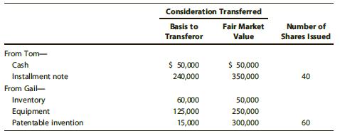 Tom and Gail form Owl Corporation with the following consideration:


The installment note has a face amount of $350,000 and was acquired last year from the sale of land held for investment purposes (adjusted basis of $240,000). As to these transactions, provide the following information:
a. Tom’s recognized gain or loss.
b. Tom’s basis in the Owl Corporation stock.
c. Owl Corporation’s basis in the installment note.
d. Gail’s recognized gain or loss.
e. Gail’s basis in the Owl Corporation stock.
f. Owl Corporation’s basis in the inventory, equipment, and the patentable invention.
g. How would your answers to the preceding questions change if Tom received common stock and Gail received preferred stock?
h. How would your answers change if Gail was a partnership?
i. Gail is considering an alternative to the plan as presented above. She is considering selling the inventory to an unrelated third party for $50,000 in the current year instead of contributing it to Owl. After the sale, she will transfer the $50,000 sales proceeds along with the equipment and patentable invention to Owl for 60 shares of Owl stock. Whether or not she pursues the alternative, she plans to sell her Owl stock in six years for an anticipated sales price of $700,000. In present value terms and assuming she later sells her Owl stock, determine the tax cost of (1) contributing the property as originally planned or
(2) pursuing the alternative she has identified. Referring to Appendix G, assume a discount rate of 6%. Further, assume Gail’s marginal income tax rate is 28% and her capital gains rate is 15%.

