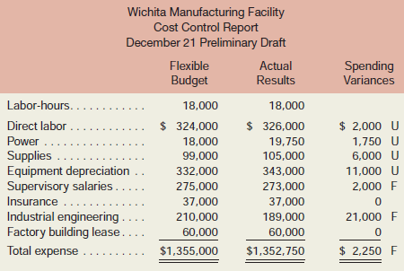 Tom Kemper is the controller of the Wichita manufacturing facility of Prudhom Enterprises, Inc. The annual cost control report is one of the many reports that must be fi led with corporate headquarters and is due at corporate headquarters shortly after the beginning of the New Year. Kemper does not like putting work off to the last minute, so just before Christmas he prepared a preliminary draft of the cost control report. Some adjustments would later be required for transactions that occur between Christmas and New Year’s Day. A copy of the preliminary draft report, which Kemper completed on December 21, follows:

Melissa Ilianovitch, the general manager at the Wichita facility, asked to see a copy of the preliminary draft report. Kemper carried a copy of the report to her offi ce where the following discussion took place:
Ilianovitch: Ouch! Almost all of the variances on the report are unfavorable. The only favorable variances are for supervisory salaries and industrial engineering. How did we have an unfavourable variance for depreciation?
Kemper: Do you remember that milling machine that broke down because the wrong lubricant was used by the machine operator?
Ilianovitch: Yes.
Kemper: We couldn’t fi x it. We had to scrap the machine and buy a new one.
Ilianovitch: This report doesn’t look good. I was raked over the coals last year when we had just a few unfavorable variances.
Kemper: I’m afraid the fi nal report is going to look even worse.
Ilianovitch: Oh?
Kemper: The line item for industrial engineering on the report is for work we hired Ferguson Engineering to do for us. The original contract was for $210,000, but we asked them to do some additional work that was not in the contract. We have to reimburse Ferguson Engineering for the costs of that additional work. The $189,000 in actual costs that appears on the preliminary draft report reflects only their billings up through December 21. The last bill they had sent us was on November 28, and they completed the project just last week. Yesterday I got a call from Laura Sunder over at Ferguson and she said they would be sending us a final bill for the project before the end of the year. The total bill, including the reimbursements for the additional work, is going to be . . .
Ilianovitch: I am not sure I want to hear this.
Kemper: $225,000
Ilianovitch: Ouch!
Kemper: The additional work added $15,000 to the cost of the project.
Ilianovitch: I can’t turn in a report with an overall unfavorable variance! They’ll kill me at corporate headquarters. Call up Laura at Ferguson and ask her not to send the bill until after the first of the year. We have to have that $21,000 favorable variance for industrial engineering on the report.
Required:
What should Tom Kemper do? Explain.

