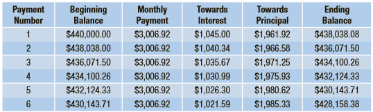 Tom took out a $440,000, 15-year adjustable rate mortgage with a 2.85% initial 6-month rate. The amortization table for the initial rate period is shown. After the first 6 months, the rate went up to 3.45%. Calculate the next row of the table.