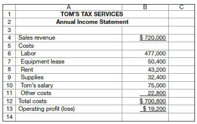 Tom’s Tax Services is a small accounting firm that offers tax services to small businesses and individuals. A local store owner has approached Tom about doing his taxes but is concerned about the fees Tom normally charges. The costs and revenues at Tom’s Tax Services are presented on the following page.
If Tom gets the store’s business, he will incur an additional $60,000 in labor costs. Tom also estimates that he will have to increase equipment leases by about 10 percent, supplies by 5 percent, and other costs by 15 percent.


Required
a. What are the differential costs that would be incurred as a result of adding this new client?
b. Tom would normally charge about $75,000 in fees for the services the store would require. How much could he offer to charge and still not lose money on this client?
c. What considerations, other than costs, are necessary before making this decision?

