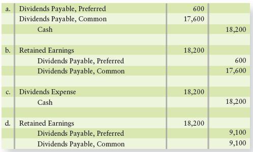 Toni’s Foods has outstanding 300 shares of 2% preferred stock, $100 par value; and 1,900 shares of common stock, $20 par value. Toni’s declares dividends of $18,200. The correct entry is which of the following?