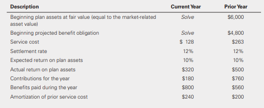 Tony Joe Restaurants, Inc., provided the following information related to its defined-benefit plan for the current year:
Required:
(Hint: You must analyze prior-year results in full to complete the following requirements.)
a. Compute the total pension cost for the current year.
b. Determine the ending balances of the plan assets and the projected benefit obligation.
c. Determine the ending balance in accumulated other comprehensive income related to unamortized prior service cost and unamortized net actuarial losses.
d. Prepare the journal entry to record the current year’s pension cost.