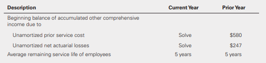 Tony Joe Restaurants, Inc., provided the following information related to its defined-benefit plan for the current year:
Required:
(Hint: You must analyze prior-year results in full to complete the following requirements.)
a. Compute the total pension cost for the current year.
b. Determine the ending balances of the plan assets and the projected benefit obligation.
c. Determine the ending balance in accumulated other comprehensive income related to unamortized prior service cost and unamortized net actuarial losses.
d. Prepare the journal entry to record the current year’s pension cost.