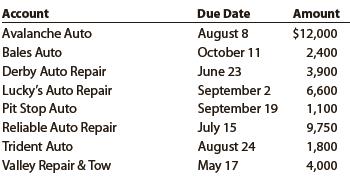 Toot Auto Supply distributes new and used automobile parts to local dealers throughout the Midwest. Toot’s credit terms are n/30. As of the end of business on October 31, the following accounts receivable were past due:


Determine the number of days each account is past due as of October 31.

