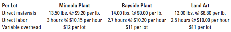 Topiary Co. produces molded plastic garden pots and other plastic containers. In June 2020, Topiary produces 1,000 lots (each lot is 12 dozen pots) of its most popular line of pots, the 14-inch “Grecian urns,” at each of its two plants, located in Mineola and Bayside. The production manager, Janice Roberts, asks her assistant, Alastair Ramy, to find out the precise per- unit budgeted variable costs at the two plants and the variable costs of a competitor, Land Art, who offers similar-quality pots at cheaper prices. Ramy pulls together the following information for each lot:
Required
1. What is the budgeted variable cost per lot at the Mineola Plant, the Bayside Plant, and at Land Art?
2. Using the Land Art data as the standard, calculate the direct materials and direct labor price and efficiency variances for the Mineola and Bayside plants.
3. What advantage does Topiary get by using Land Art’s benchmark data as standards in calculating its variances? Identify two issues that Roberts should keep in mind in using the Land Art data as the standards.