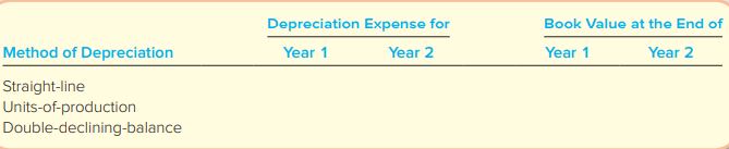 Torge Company bought a machine for $65,000 cash. The estimated useful life was five years and the estimated residual value was $5,000. Assume that the estimated useful life in productive units is 150,000. Units actually produced were 40,000 in year 1 and 45,000 in year 2.
Required:
1. Determine the appropriate amounts to complete the following schedule. Show computations.
2. Which method would result in the lowest net income for year 1? For year 2?
3. Which method would result in the lowest fixed asset turnover ratio for year 1? Why?