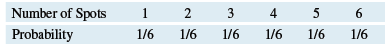 Toss a fair six-sided die. The probability density function (pdf) in table form is given. Make a graph of the pdf for the die.