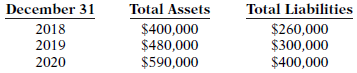 Toth Company had the following assets and liabilities on the dates indicated.
Toth began business on January 1, 2018, with an investment of $100,000 from stockholders.
Instructions
From an analysis of the change in stockholders’ equity during the year, compute the net income (or loss) for:
(a) 2018, assuming Toth paid $15,000 in dividends for the year.
(b) 2019, assuming stockholders made an additional investment of $50,000 and Toth paid no dividends in 2019.
(c) 2020, assuming stockholders made an additional investment of $15,000 and Toth paid dividends of $30,000 in 2020.