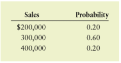 Tower Interiors has made the forecast of sales shown in the following table. Also given is the probability of each level of sales.
The firm has fixed operating costs of $75,000 and variable operating costs equal to 70% of the sales level. The company pays $12,000 in interest per period. The tax rate is 40%.
a. Compute the earnings before interest and taxes (EBIT) for each level of sales.
b. Compute the earnings per share (EPS) for each level of sales, the expected EPS, the standard deviation of the EPS, and the coefficient of variation of EPS, assuming that there are 10,000 shares of common stock outstanding.
c. Tower has the opportunity to reduce its leverage to zero and pay no interest. This change will require that the number of shares outstanding be increased to 15,000. Repeat part b under this assumption.
d. Compare your findings in parts b and c, and comment on the effect of the reduction of debt to zero on the firm’s financial risk.