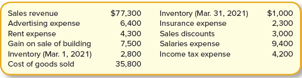 Toys “R” Us sells a variety of children’s toys, games, books, and accessories. Assume that a local store has the following amounts for the month of March 2021.
Required:
1. Prepare a multiple-step income statement for the month ended March 31, 2021.
2. Calculate the inventory turnover ratio for the month of March. Would you expect this ratio to be higher or lower in December 2021? Explain.
3. Calculate the gross profit ratio for the month of March.