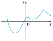 Trace or copy the graph of the function. Then sketch a graph of its derivative directly beneath.