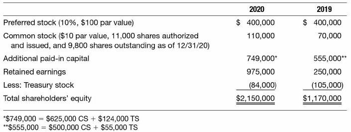 Tracey Corporation reports the following in its December 31, 2020, financial report:
The total balance in treasury stock on December 31 , 2019, represents the acquisition of 1,500 shares of common stock on March 3, 2018.
INSTRUCTIONS:
a. Compute the number of shares of common stock issued during 2020.
b. Compute the average market price of the common shares issued during 2020.
c. Assume that Tracey Corporation earned net income of $2 million during 2020. Compute the amount of dividends that were declared during 2020.
d. If Tracey Corporation did not declare or pay any dividends during 2019, and again assuming a net income during 2020 of $2 million, compute the amount declared as dividends to common stockholders during 2020.
e. Prepare the entry that would have been necessary on March 3, 2018, to record the purchase of the treasury stock.
f. Assume that all shares of treasury stock reissued during 2020 were reissued at the same time and at the same price. Prepare the entry to record the reissuance of the treasury stock.
g. At what per-share price was the treasury stock reissued?