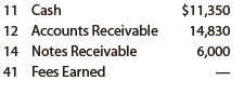 Transactions related to revenue and cash receipts completed by Crowne Business Services Co. during the period April 2–30 are as follows:
Apr. 2. Issued Invoice No. 793 to Ohr Co., $4,680.
5. Received cash from Mendez Co. for the balance owed on its account.
6. Issued Invoice No. 794 to Pinecrest Co., $1,990.
13. Issued Invoice No. 795 to Shilo Co., $3,450.
Post revenue and collections to the accounts receivable subsidiary ledger.
15. Received cash from Pinecrest Co. for the balance owed on April 1.
16. Issued Invoice No. 796 to Pinecrest Co., $5,500.
Post revenue and collections to the accounts receivable subsidiary ledger.
19. Received cash from Ohr Co. for the balance due on invoice of April 2.
20. Received cash from Pinecrest Co. for balance due on invoice of April 6.
22. Issued Invoice No. 797 to Mendez Co., $7,470.
25. Received $3,200 note receivable in partial settlement of the balance due on the Shilo Co. account.
Apr. 30. Received cash from fees earned, $12,890.
Post revenue and collections to the accounts receivable subsidiary ledger.

Instructions
1. Insert the following balances in the general ledger as of April 1:


2. Insert the following balances in the accounts receivable subsidiary ledger as of April 1:
Mendez Co. …………………………. $8,710
Ohr Co. ……………………………………… —
Pinecrest Co. …………………………. 6,120
Shilo Co. ……………………………………. —

3. Prepare a single-column revenue journal (p. 40) and a cash receipts journal (p. 36). Use the following column headings for the cash receipts journal: Fees Earned Cr., accounts receivable Cr., and Cash Dr. The Fees Earned column is used to record cash fees. Insert a check mark (✓) in the Post. Ref. column when recording cash fees.
4. Using the two special journals and the two-column general journal (p. 1), journalize the transactions for April. Post to the accounts receivable subsidiary ledger, and insert the balances at the points indicated in the narrative of transactions. Determine the balance in the customer’s account before recording a cash receipt.
5. Total each of the columns of the special journals and post the individual entries and totals to the general ledger. Insert account balances after the last posting.
6. Determine that the sum of the customer balances agrees with the accounts receivable controlling account in the general ledger.
7. Why would an automated system omit postings to a controlling account as performed in step 5 for accounts receivable?

