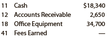 Transactions related to revenue and cash receipts completed by Sterling Engineering Services during the period June 2–30 are as follows:
June 2. Issued Invoice No. 717 to Yee Co., $1,430.
3. Received cash from Auto-Flex Co. for the balance owed on its account.
7. Issued Invoice No. 718 to Cooper Development Co., $670.
10. Issued Invoice No. 719 to Ridge Communities, $2,840.
Post revenue and collections to the accounts receivable subsidiary ledger.
14. Received cash from Cooper Development Co. for the balance owed on June 1.
16. Issued Invoice No. 720 to Cooper Development Co., $400.
Post revenue and collections to the accounts receivable subsidiary ledger.
18. Received cash from Yee Co. for the balance due on invoice of June 2.
20. Received cash from Cooper Development Co. for invoice of June 7.
23. Issued Invoice No. 721 to Auto-Flex Co., $860.
30. Received cash from fees earned, $4,520.
30. Received office equipment of $1,800 in partial settlement of balance due on the Ridge Communities account.
Post revenue and collections to the accounts receivable subsidiary ledger.

Instructions
1. Insert the following balances in the general ledger as of June 1:


2. Insert the following balances in the accounts receivable subsidiary ledger as of June 1:
Auto-Flex Co. …………………………….. $1,670
Cooper Development Co. ………………… 980
Ridge Communities …………………………… —
Yee Co. ……………………………………………… —

3. Prepare a single-column revenue journal (p. 40) and a cash receipts journal (p. 36). Use the following column headings for the cash receipts journal: Fees Earned Cr., accounts receivable Cr., and Cash Dr. The Fees Earned column is used to record cash fees. Insert a check mark (✓) in the Post. Ref. column when recording cash fees.
4. Using the two special journals and the two-column general journal (p. 1), journalize the transactions for June. Post to the accounts receivable subsidiary ledger and insert the balances at the points indicated in the narrative of transactions. Determine the balance in the customer’s account before recording a cash receipt.
5. Total each of the columns of the special journals and post the individual entries and totals to the general ledger. Insert account balances after the last posting.
6. Determine that the sum of the customer accounts agrees with the accounts receivable controlling account in the general ledger.
7. Why would an automated system omit postings to a control account as performed in step 5 for accounts receivable?

