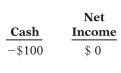 Transactions that affect earnings do not necessarily affect cash. Identify the effect, if any, that each of the following transactions would have upon cash and net income. The first transaction has been completed as an example.
(a) Purchased $100 of supplies for cash.
(b) Recorded an adjusting entry to record use of $20 of the above supplies.
(c) Made sales of $1,300, all on account.
(d) Received $800 from customers in payment of their accounts.
(e) Purchased equipment for cash, $2,500.
(f) Recorded depreciation of building for period used, $600.