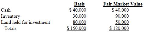 Travis and Alix Weber are equal partners in the Tralix Partnership, which does not have a §754 election in place. Alix sells one-half of her interest (25%) to Michael Tomei for $30,000 cash. Just before the sale, Alix’s basis in her entire partnership interest is $75,000 including her $30,000 share of the partnership liabilities. Tralix’s assets on the sale date are as follows:
a. What is the amount and character of Alix’s recognized gain or loss on the sale?
b. What is Alix’s basis in her remaining partnership interest?
c. What is Michael’s basis in his partnership interest?
d. What is the effect of the sale on the partnership’s basis in the assets?

