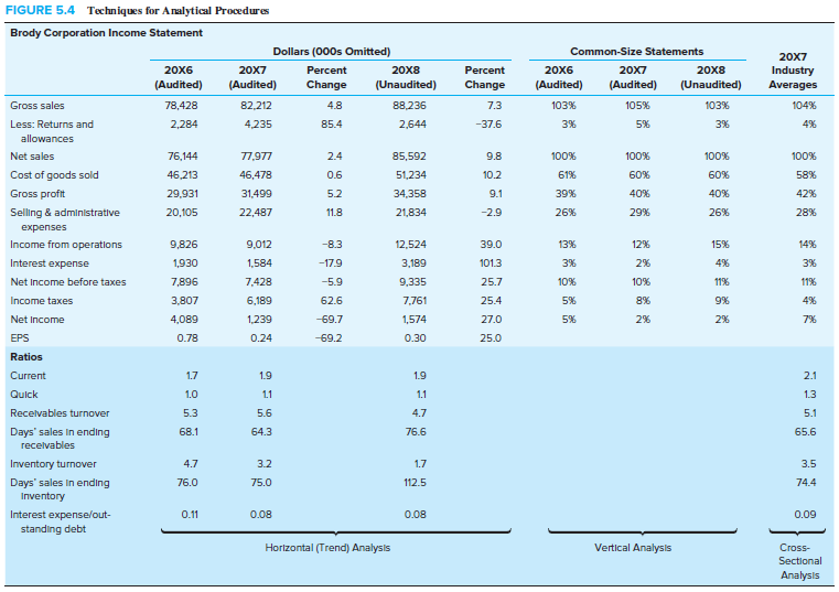 Trend analysis, common-size financial statements, and ratios are presented for the Brody Corporation in Figure 5.4. Assume that you are auditing Brody’s financial statements for the year ended 12/31/X8. You have performed tests of controls over the recording of gross sales and believe that the system is operating effectively and that 7 percent represents an accurate estimate of the increase in gross sales for 20X8 over the amount for 20X7. You also should assume that the financial statements for 20X6 and 20X7 are not misstated.
Required:
a. Analyze Figure 5.4 and identify any accounts that appear to represent significant variations from what one might expect. For each of the accounts, identify another account that might also be out of line due to the manner in which the double-entry bookkeeping system records transactions.
b. Identify any ratios that appear to represent significant variations from what one might expect. For each ratio, identify the financial statement account or accounts that may be misstated.
Figure 5.4: