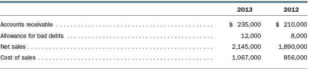 Trend Industries Company reported the following amounts on its 2012 and 2013 financial statements:
1. Compute the accounts receivable turnover for 2013.
2. What is the average collection period during 2013? (Use 365 days.)
