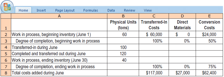 Trendy Clothing, Inc. is a manufacturer of winter clothes. It has a knitting department and a finishing department. This exercise focuses on the finishing department. Direct materials are added at the end of the process. Conversion costs are added evenly during the process. Trendy uses the weighted-average method of process costing. Information for June 2020 follows:
Required
1. Calculate equivalent units of transferred-in costs, direct materials, and conversion costs.
2. Summarize total costs to account for and calculate cost per equivalent unit for transferred-in costs, direct materials, and conversion costs.
3. Assign costs to units completed (and transferred out) and to units in ending work in process.