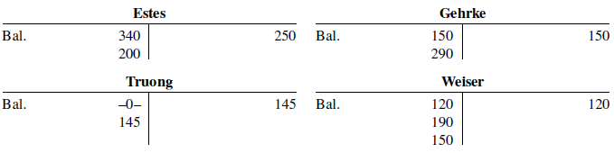 Tresh Products uses both special journals and a general journal as described in this chapter. Tresh also posts customers’ accounts in the accounts receivable subsidiary ledger. The postings for the most recent month are included in the subsidiary T-accounts below.
Instructions
Determine the correct amount of the end-of-month posting from the sales journal to the accounts receivable control account.