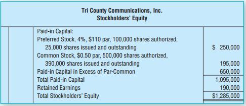 Tri County Communications, Inc., has the following stockholders’ equity:
Requirements
1. Assume the preferred stock is cumulative. Compute the amount of dividends to preferred and common shareholders for 2016 and 2017 if total dividends are $4,000 in 2016 and $47,000 in 2017