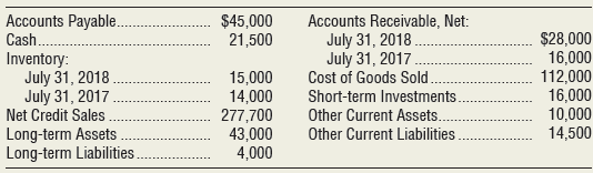Tri-State Equipment reported the following items on July 31, 2018 (last year’s amounts are also given as needed):
Requirements
1. Compute Tri-State Equipment’s (a) quick ratio, (b) current ratio, and (c) accounts receivable turnover for 2018.
2. Evaluate each ratio value as strong or weak. Assume Tri-State Equipment sells on terms of net 30.