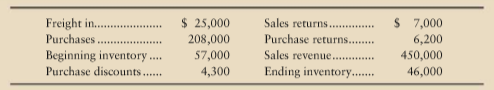 Trigger, Inc., reported the following data:
Triggers gross profit percentage is
a. 46.3.
b. 52.7.
c. 47.3.
d. 57.4.