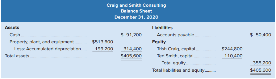 Trish Craig and Ted Smith have a bio-energy and consulting business and share profit and losses in a 3:1 ratio. They decide to liquidate their partnership on December 31, 2020, when the balance sheet shows the following:
Required Prepare the entries on December 31, 2020, to record the liquidation under each of the following independent assumptions:
a. Property, plant, and equipment are sold for $720,000.
b. Property, plant, and equipment are sold for $140,000.