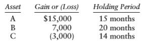 Trisha, whose tax rate is 35%, sells the following capital assets in 2017 with gains and losses as shown:
a. Determine Trisha’s increase in tax liability as a result of the three sales. All assets are stock held for investment. Ignore the effect of increasing AGI on deductions and phase-out amounts. b. Determine her increase in tax liability if the holding period for asset B is 8 months. 
c. Determine her increase in tax liability if the holding periods are the same as in Part a but asset B is an antique clock. 
d. Determine her increase in tax liability if her tax rate is 39.6%.

