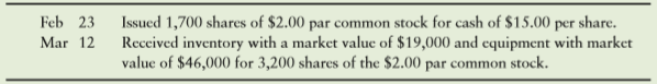 Tropical Goods is authorized to issue 10,000 shares of common stock. During a two-month period, Tropical completed these stock-issuance transactions:
Requirements
1. Journalize the transactions.
2. Prepare the stockholders’ equity section of Tropical Sporting Goods’ balance sheet for the transactions given in this exercise. Retained Earnings has a balance of $45,000.