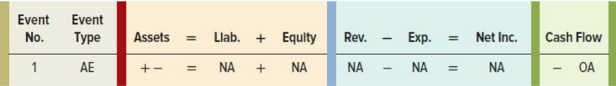 TRS Company experienced the following events:
1. Purchased merchandise inventory for cash.
2. Sold merchandise inventory on account. Label the revenue recognition 2a and the expense recognition 2b.
3. Returned merchandise purchased on account.
4. Purchased merchandise inventory on account.
5. Paid cash on accounts payable within the discount period.
6. Paid cash for selling and administrative expenses.
7. Sold merchandise inventory for cash. Label the revenue recognition 7a and the expense recognition 7b.
8. Paid cash for transportation out.
9. Paid cash for transportation in.
10. Collected cash from accounts receivable not within the discount period.
Required:
Identify each event as asset source (AS), asset use (AU), asset exchange (AE), or claims exchange (CE). Also explain how each event affects the financial statements by placing a + for increase, − for decrease, or NA for not affected under each of the components in the following horizontal statements model. Assume the company uses the perpetual inventory system. The first event is recorded as an example.