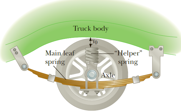 Truck suspensions often have “helper springs” that engage at high loads. One such arrangement is a leaf spring with a helper coil spring mounted on the axle, as shown in Figure P5.26. When the main leaf spring is compressed by distance y0, the helper spring engages and then helps to support any additional load. Suppose the leaf spring constant is 5.25 x 105 N/m, the helper spring constant is 3.60 x 105 N/m, and y0 = 0.500 m.
(a) What is the compression of the leaf spring for a load of 5.00 x 105 N?
(b) How much work is done in compressing the springs?
Figure P5.26: