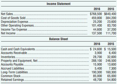 Trudeau’s Marine, Inc., reported the following selected amounts in its financial statements for the year ended December 31, 2016:
Requirement
1. Determine the following for Trudeau’s Marine, Inc., during 2016.
a. Collections from customers
b. Payments for inventory
c. Payments of other operating expenses
d. Acquisitions of property and equipment; no sales were made during 2016
e. Long-term borrowing, assuming Trudeau’s Marine, Inc., made no payments on long-term liabilities
f. Proceeds from issuance of common stock
g. Payment of cash dividends