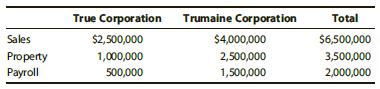 True Corporation, a wholly owned subsidiary of Trumaine Corporation, generated a $400,000 taxable loss in its first year of operations. True’s activities and sales are restricted to State A, which imposes an 8% income tax. In the same year, Trumaine’s taxable income is $1 million. Trumaine’s activities and sales are restricted to State B, which imposes an 11% income tax. Both states use a three-factor apportionment formula that equally weights sales, payroll, and property, and both require a unitary group to file on a combined basis. Sales, payroll, and average property for each corporation are as follows.


True and Trumaine have been found to be members of a unitary business.
a. Determine the overall state income tax for the unitary group.
b. Determine aggregate state income tax for the entities if they were nonunitary.
c. Incorporate this analysis in a letter to Trumaine’s board of directors. Corporate offices are located at 1234 Mulberry Lane, Birmingham, AL 35298.

