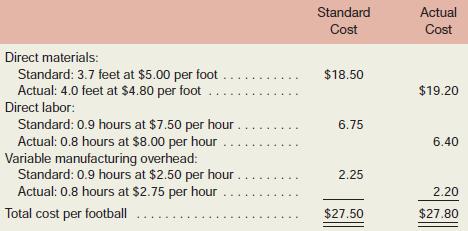 Trueform Products, Inc., produces a broad line of sports equipment and uses a standard cost system for control purposes. Last year the company produced 8,000 varsity footballs. The standard costs associated with this football, along with the actual costs incurred last year, are given below (per football):

The president was elated when he saw that actual costs exceeded standard costs by only $0.30 per football. He stated, “I was afraid that our unit cost might get out of hand when we gave out those raises last year in order to stimulate output. But it’s obvious our costs are well under control.”
There was no inventory of materials on hand to start the year. During the year, 32,000 feet of materials were purchased and used in production.

Required:
1. For direct materials:
a. Compute the price and quantity variances for the year.
b. Prepare journal entries to record all activity relating to direct materials for the year.
2. For direct labor:
a. Compute the rate and efficiency variances.
b. Prepare a journal entry to record the incurrence of direct labor cost for the year.
3. Compute the variable overhead rate and efficiency variances.
4. Was the president correct in his statement that “our costs are well under control”? Explain.
5. State possible causes of each variance that you have computed.

