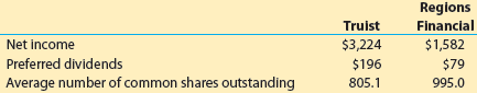 Truist Financial Corp (TFC) and Regions Financial Corporation (RF) are large regional banking companies. The net income and average common shares outstanding for both companies were reported in recent financial reports as follows (in millions):
a. Determine the earnings per share for each company. Round to the nearest cent.
b. Which company appears more profitable from a total net income perspective?
c. Which company appears more profitable from an earnings-per-share perspective?
d. From a stockholder’s perspective, is net income or earnings per share the better relative earnings measure between the two banks?