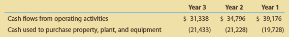 T&T Inc. is a leading global provider of telecommunication services. Facebook , Inc. is a major worldwide social media company. AT&T has a lengthy history and was founded by Alexander Graham Bell. Facebook has a short history and was founded by Mark Zuckerberg. Facebook uses telecommunication networks, like those of AT&T, to deliver social content to its users. Free cash flow and revenue information for both companies for three recent years is as follows (in millions):
AT&T
Information from the statement of cash flows:
Information from the income statement:
Facebook
Information from the statement of cash flows:
Information from the income statement:
A. Using total revenue, which company appears to be the larger at the end of Year 3?
B. Using total revenue, which company appears to be growing faster across the three years?
C. Compute the cash used to purchase property, plant, and equipment (PP&E) as a percent of the cash flows from operating activities for all three years for each company. (Round to nearest whole percent.)
D. Using the computations in (C), which company appears to require more cash to purchase PP&E, and what impact does this have on free cash flow?
E. Compute the ratio of free cash flow to revenue for all three years for each company, and plot the data on a line chart with the years on the horizontal axis.
F. Interpret the chart.