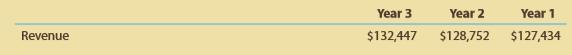 T&T Inc. is a leading global provider of telecommunication services. Facebook , Inc. is a major worldwide social media company. AT&T has a lengthy history and was founded by Alexander Graham Bell. Facebook has a short history and was founded by Mark Zuckerberg. Facebook uses telecommunication networks, like those of AT&T, to deliver social content to its users. Free cash flow and revenue information for both companies for three recent years is as follows (in millions):
AT&T
Information from the statement of cash flows:
Information from the income statement:
Facebook
Information from the statement of cash flows:
Information from the income statement:
A. Using total revenue, which company appears to be the larger at the end of Year 3?
B. Using total revenue, which company appears to be growing faster across the three years?
C. Compute the cash used to purchase property, plant, and equipment (PP&E) as a percent of the cash flows from operating activities for all three years for each company. (Round to nearest whole percent.)
D. Using the computations in (C), which company appears to require more cash to purchase PP&E, and what impact does this have on free cash flow?
E. Compute the ratio of free cash flow to revenue for all three years for each company, and plot the data on a line chart with the years on the horizontal axis.
F. Interpret the chart.