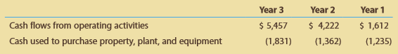 T&T Inc. is a leading global provider of telecommunication services. Facebook , Inc. is a major worldwide social media company. AT&T has a lengthy history and was founded by Alexander Graham Bell. Facebook has a short history and was founded by Mark Zuckerberg. Facebook uses telecommunication networks, like those of AT&T, to deliver social content to its users. Free cash flow and revenue information for both companies for three recent years is as follows (in millions):
AT&T
Information from the statement of cash flows:
Information from the income statement:
Facebook
Information from the statement of cash flows:
Information from the income statement:
A. Using total revenue, which company appears to be the larger at the end of Year 3?
B. Using total revenue, which company appears to be growing faster across the three years?
C. Compute the cash used to purchase property, plant, and equipment (PP&E) as a percent of the cash flows from operating activities for all three years for each company. (Round to nearest whole percent.)
D. Using the computations in (C), which company appears to require more cash to purchase PP&E, and what impact does this have on free cash flow?
E. Compute the ratio of free cash flow to revenue for all three years for each company, and plot the data on a line chart with the years on the horizontal axis.
F. Interpret the chart.