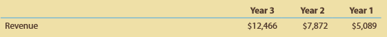 T&T Inc. is a leading global provider of telecommunication services. Facebook , Inc. is a major worldwide social media company. AT&T has a lengthy history and was founded by Alexander Graham Bell. Facebook has a short history and was founded by Mark Zuckerberg. Facebook uses telecommunication networks, like those of AT&T, to deliver social content to its users. Free cash flow and revenue information for both companies for three recent years is as follows (in millions):
AT&T
Information from the statement of cash flows:
Information from the income statement:
Facebook
Information from the statement of cash flows:
Information from the income statement:
A. Using total revenue, which company appears to be the larger at the end of Year 3?
B. Using total revenue, which company appears to be growing faster across the three years?
C. Compute the cash used to purchase property, plant, and equipment (PP&E) as a percent of the cash flows from operating activities for all three years for each company. (Round to nearest whole percent.)
D. Using the computations in (C), which company appears to require more cash to purchase PP&E, and what impact does this have on free cash flow?
E. Compute the ratio of free cash flow to revenue for all three years for each company, and plot the data on a line chart with the years on the horizontal axis.
F. Interpret the chart.