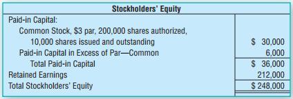 Tubbs Landing, Inc., had the following stockholders’ equity at January 31:
On February 28, Tubbs Landing, Inc., split its common stock 2-for-1.
Requirements
1. Make any necessary entry to record the stock split.
2. Prepare the stockholders’ equity section of the balance sheet immediately after the split.