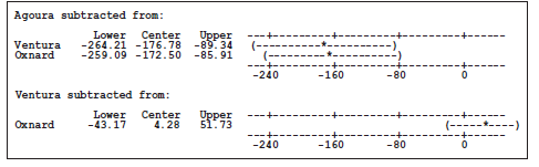 Tukey HSD confidence intervals (with an overall significance level of 0.05) were calculated for the mean housing prices in three southern California neighborhoods: Agoura, Ventura, and Oxnard. The sample mean was largest for Agoura and smallest for Ventura. Arrange the towns from smallest sample mean on the left to largest sample mean on the right, underlining pairs for which the sample means are not significantly different. Assume that conditions for ANOVA are met. Then write a sentence or two interpreting your results.