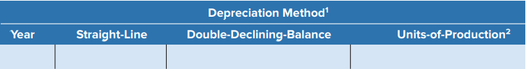 Tundra Tours runs tundra buggy expeditions in northern Manitoba for tourists to catch a glimpse of the abundant caribou, polar bears, and other wildlife. Tundra purchased a tundra buggy on October 19, 2020, for cash of $145,000. Its estimated useful life is five years or 100,000 kilometres with a residual value estimated at $25,000. Tundra Tours’ year-end is December 31.
Required: Calculate depreciation expense for each fiscal year of the asset’s useful life by completing a schedule with the following headings (round calculations to the nearest whole dollar):