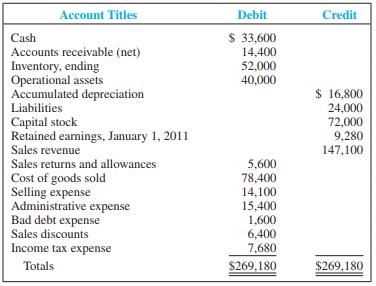 Tungsten Company, Inc., sells heavy construction equipment. There are 10,000 shares of capital stock outstanding. The annual fiscal period ends on December 31. The following condensed trial balance was taken from the general ledger on December 31, 2011:


Required:
 1. beginning with the amount for net sales, prepare an income statement (showing both gross profit and income from operations). Treat sales discounts and sales returns and allowances as a contra-revenue.
 2. The beginning balance in Accounts Receivable (net) was $16,000. Compute the gross profit percentage and receivables turnover ratio and explain their meaning.

