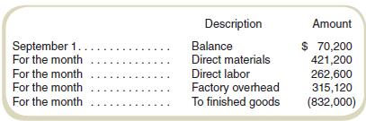 Turco Products uses a job order cost system. The following debits (credits) appeared in Work-in-Process Inventory for September:


Turco applies overhead to production at a predetermined rate of 120 percent based on direct labor cost. Job 9-27, the only job still in process at the end of September, has been charged direct labor of $35,100.

Required
What cost amount of direct materials was charged to Job 9-27?

