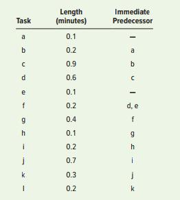 Twelve tasks, with times and precedence requirements as shown in the following table, are to be assigned to workstations using a cycle time of 1.5 minutes. Two heuristic rules will be tried: (1) greatest positional weight, and (2) most following tasks. In each case, the tiebreaker will be shortest processing time.


a. Draw the precedence diagram for this line.
b. Assign tasks to stations under each of the two rules.
c. Compute the percentage of idle time for each rule.

